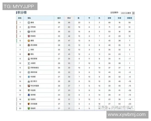 北京足球队强势领跑锦标赛积分榜积分达到80分展现冠军实力 北京足球队强势领跑锦标赛积分榜积分达到80分展现冠军实力